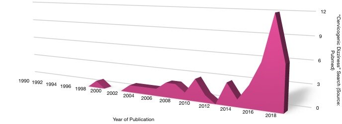 Cervicogenic+Dizziness+(1990-2019)