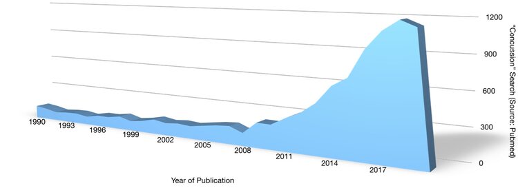 Concussion+research+last+30+years+(1990-2019)