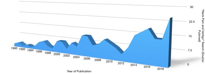 Neck+Pain+and+Vertigo+(1990-2019)